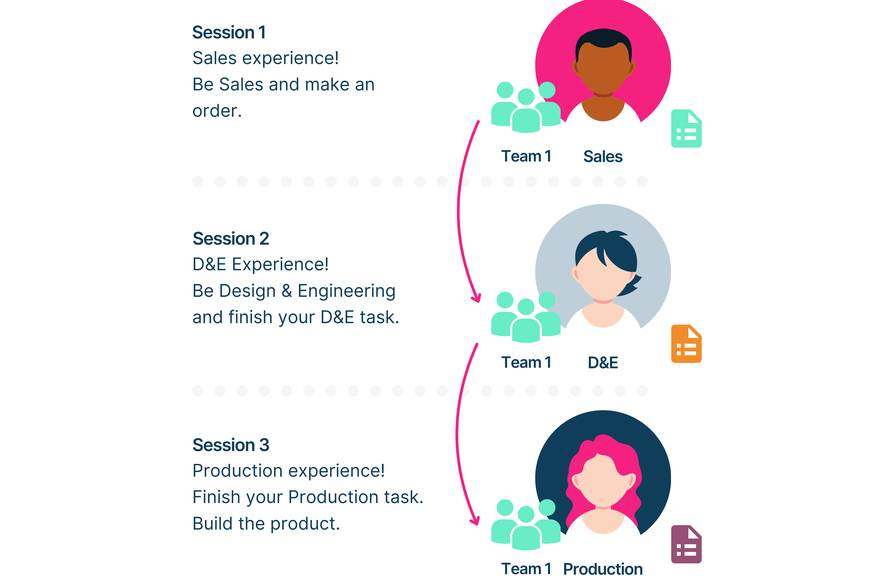 De verschillende rollen die mogelijk zijn voor het werken in Mendix