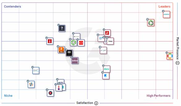 Teamcenter is #1 PLM software