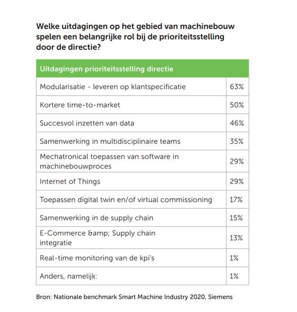Uitdagingen prioriteitsstelling directie grafiek