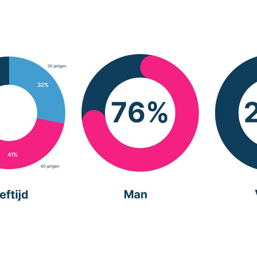 statistieken enginia collega's